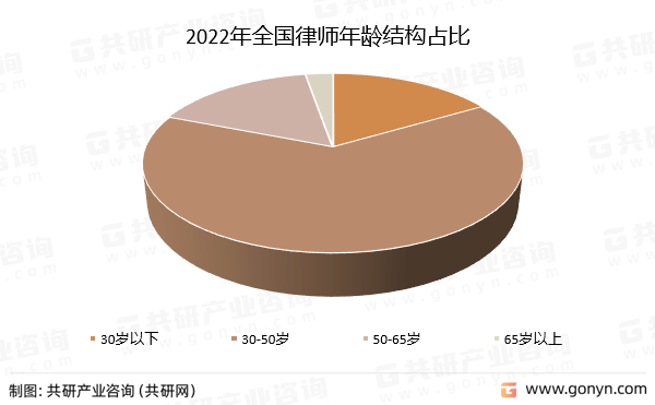 乐鱼app：2023年中邦状师行业进展概略理解(图3)