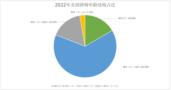 乐鱼app：2022年度讼师、下层法令办事事业统计判辨(图2)